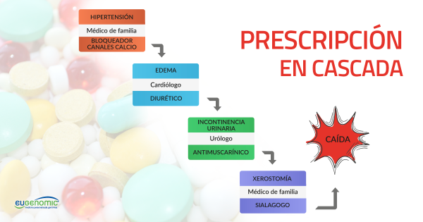 Caso clínico de prescripción en cascada